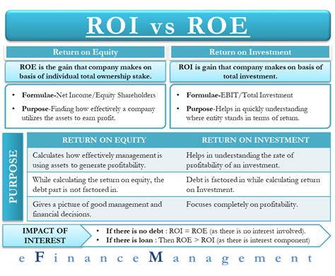 roi vs roe